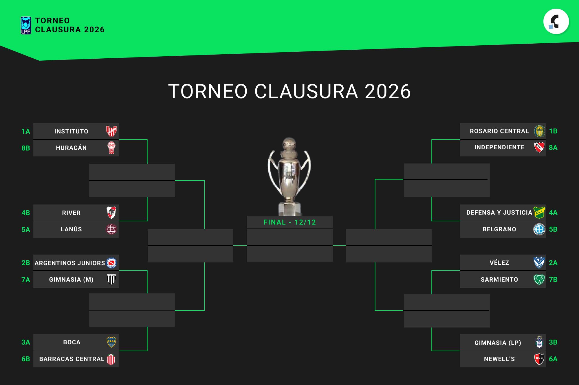 Imagen: Boca, River, Vélez y otros cinco: los ocho cruces que definirán quién pelea el Clausura 2026